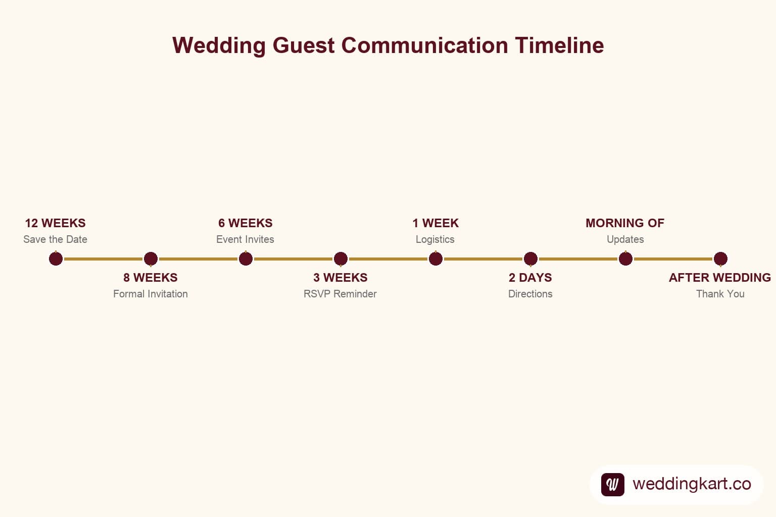 A horizontal wedding guest communication timeline infographic with 8 milestone markers: 12 Weeks Save the Date, 8 Weeks Formal Invitation, 6 Weeks Event Invites, 3 Weeks RSVP Reminder, 1 Week Logistics, 2 Days Directions, Morning of Event Updates, and After Wedding Thank You
