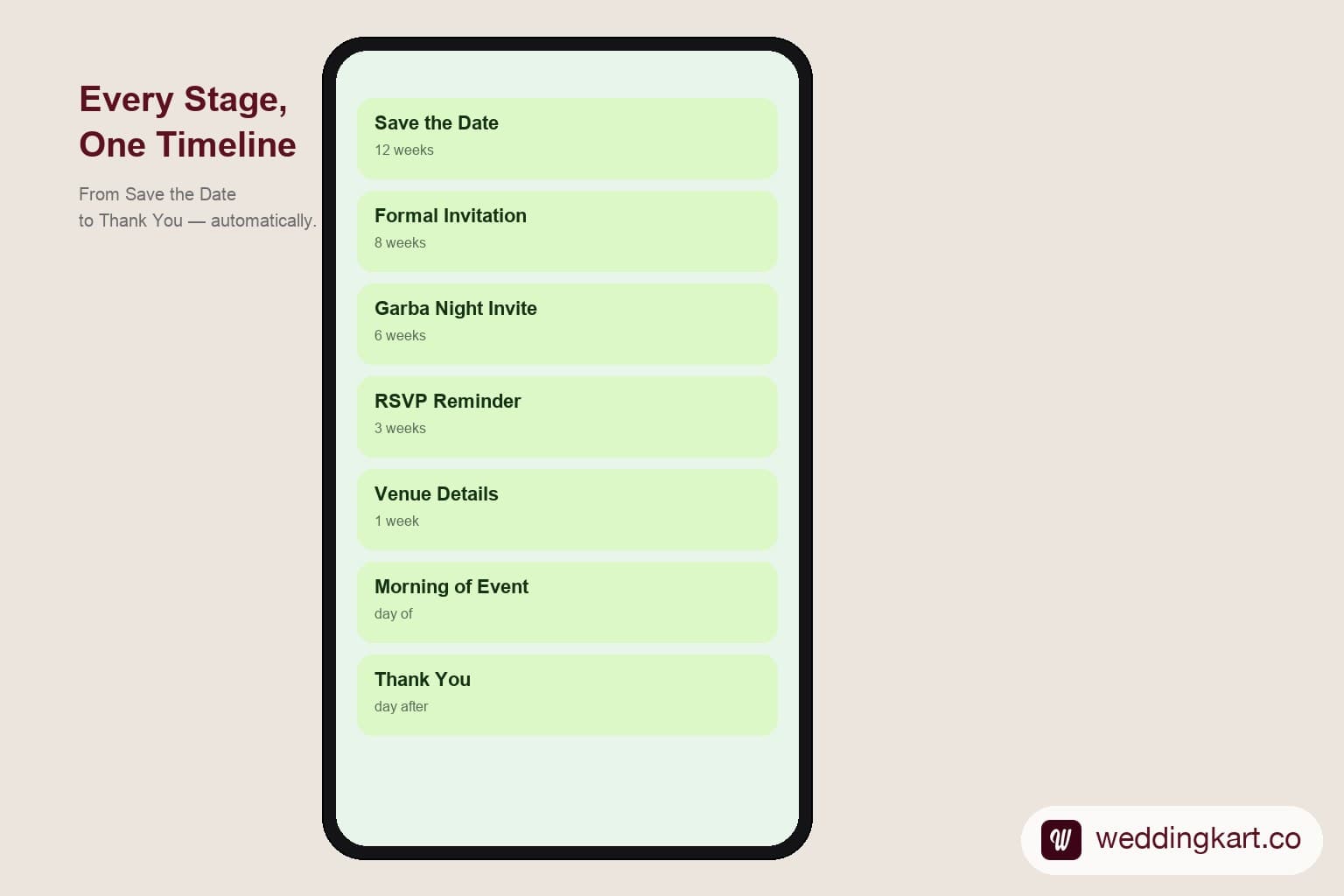 A smartphone screen showing a WhatsApp conversation thread from a wedding perspective with messages labelled Save the Date, Formal Invitation, Garba Night Invite, RSVP Reminder, Venue Details, Morning of Event, and Thank You, each tagged with its timing