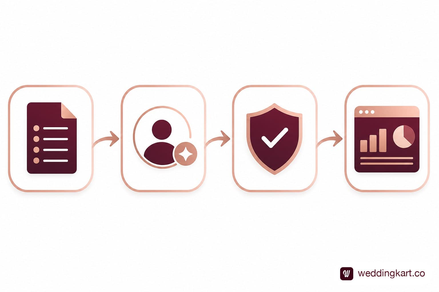 A four-step flow diagram showing upload guest list, personalise, verified business number, and delivery tracking dashboard icons connected by arrows