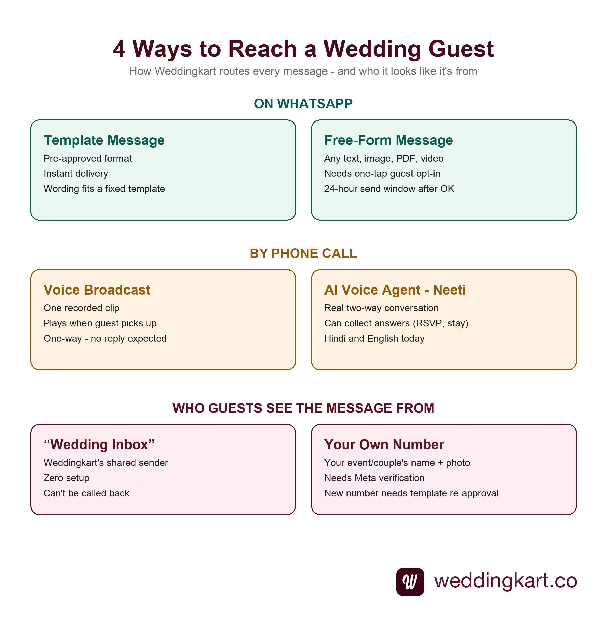 Infographic showing Weddingkart's four wedding guest messaging channels - WhatsApp template and free-form messages, voice broadcast and the Neeti AI voice agent - plus the two sender identity options, Wedding Inbox or your own number