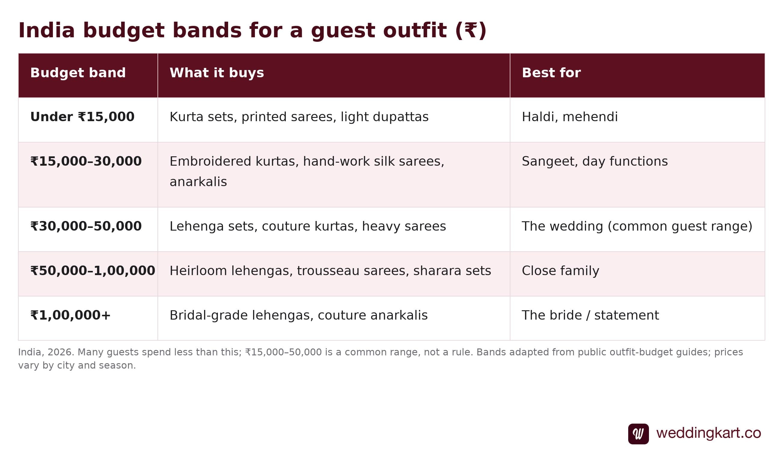 Table of India rupee budget bands for an Indian wedding guest outfit, from under ₹15,000 for haldi and mehendi to ₹1,00,000-plus for statement looks, with what each band buys and who it suits