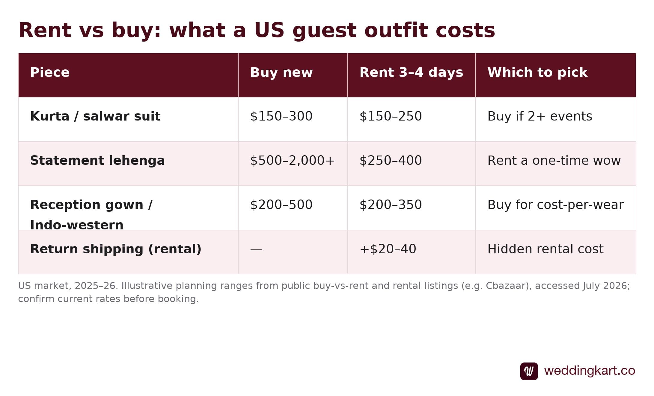 Table comparing the cost to buy new versus rent an Indian wedding guest outfit in the US — kurta, statement lehenga, reception gown and return shipping — with guidance on which to pick