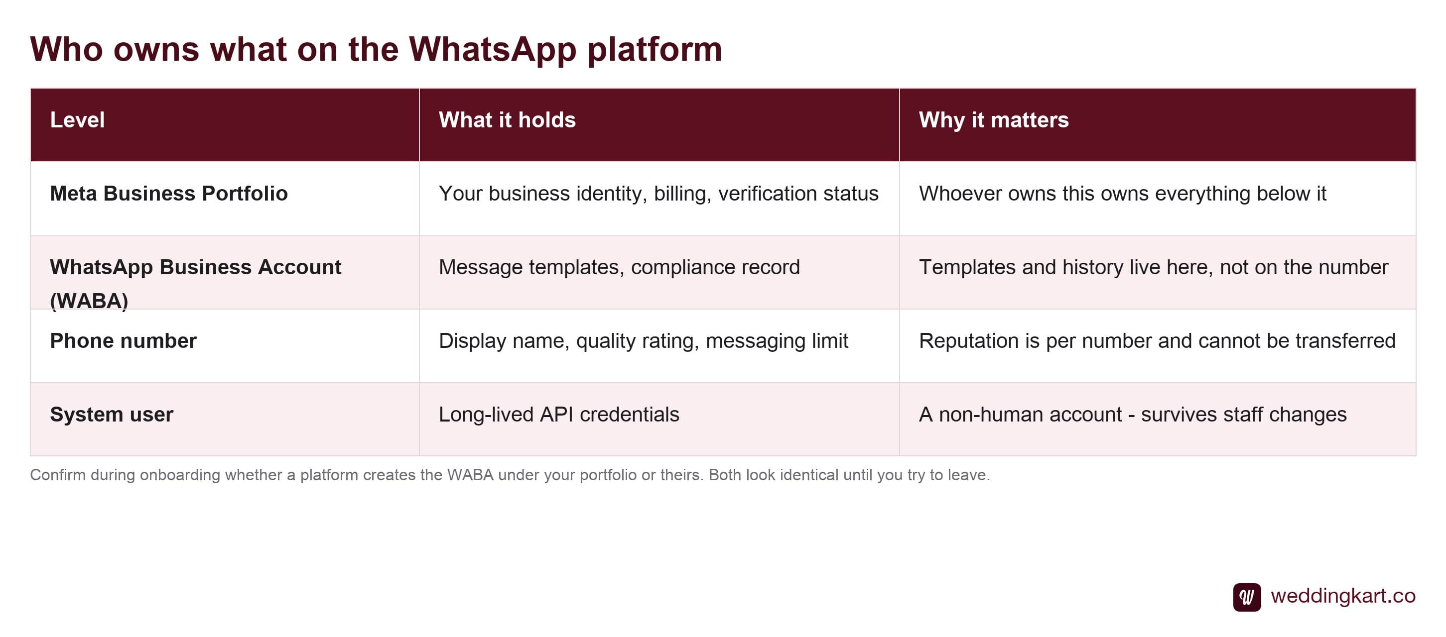 Meta Business Portfolio, WhatsApp Business Account, phone number and system user hierarchy