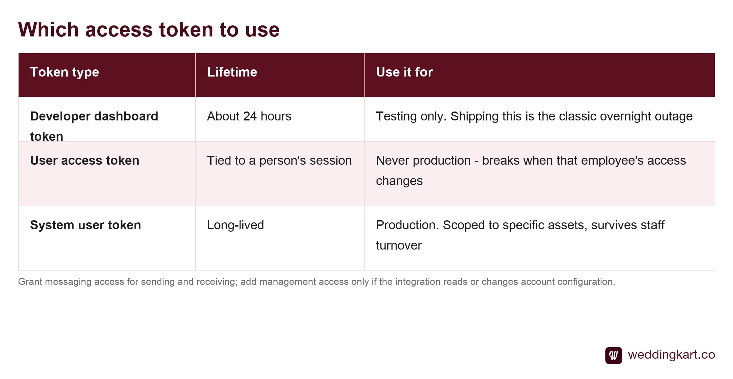 Comparison of WhatsApp API token types and which to use in production