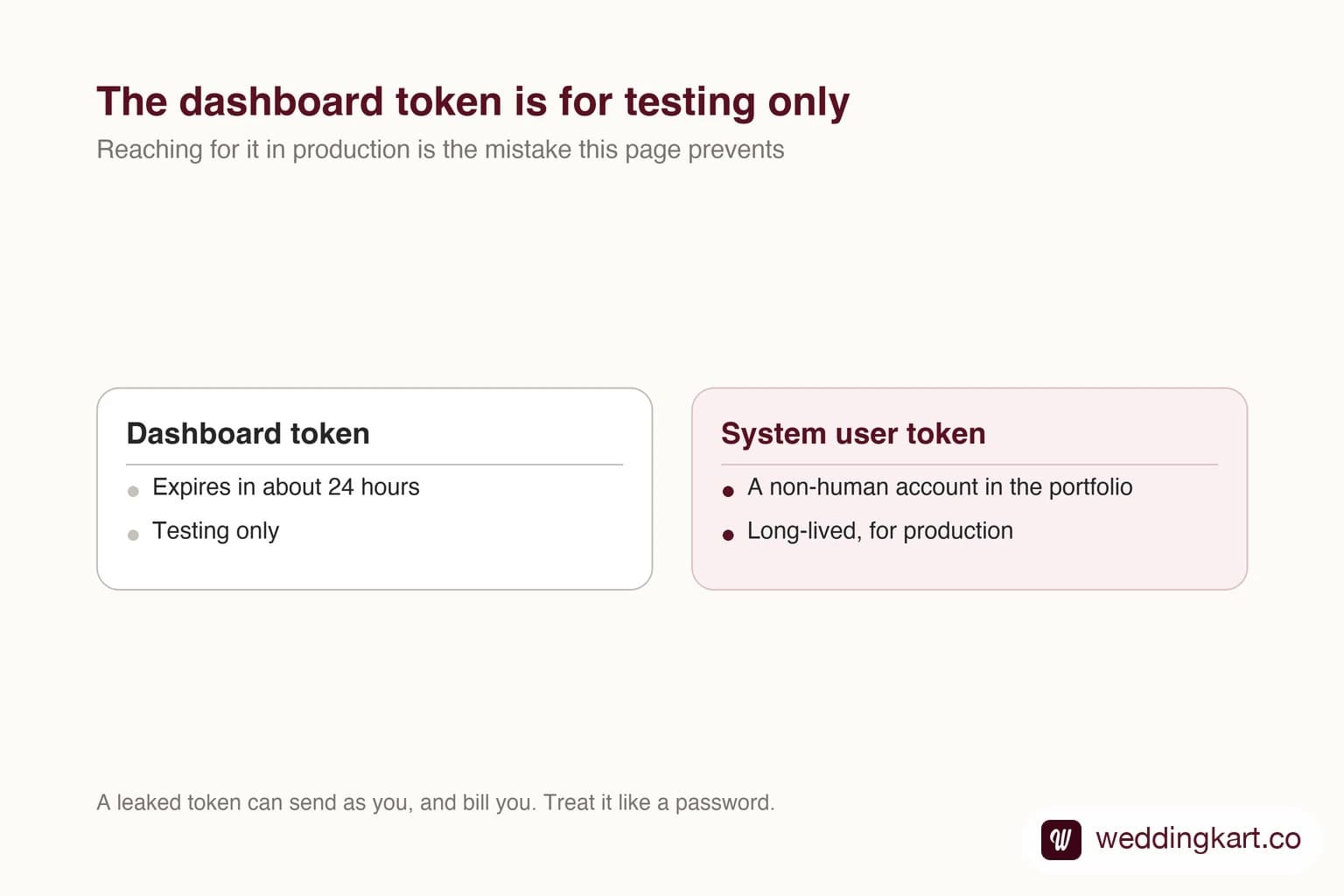 Access token and permission hierarchy for the WhatsApp API