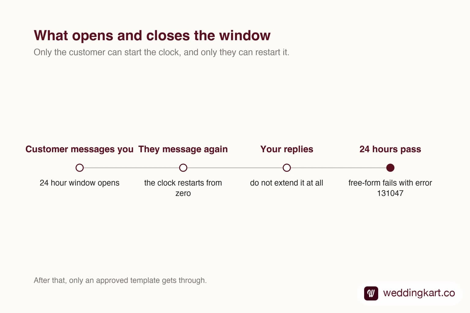 A twenty-four hour timer on a WhatsApp business conversation