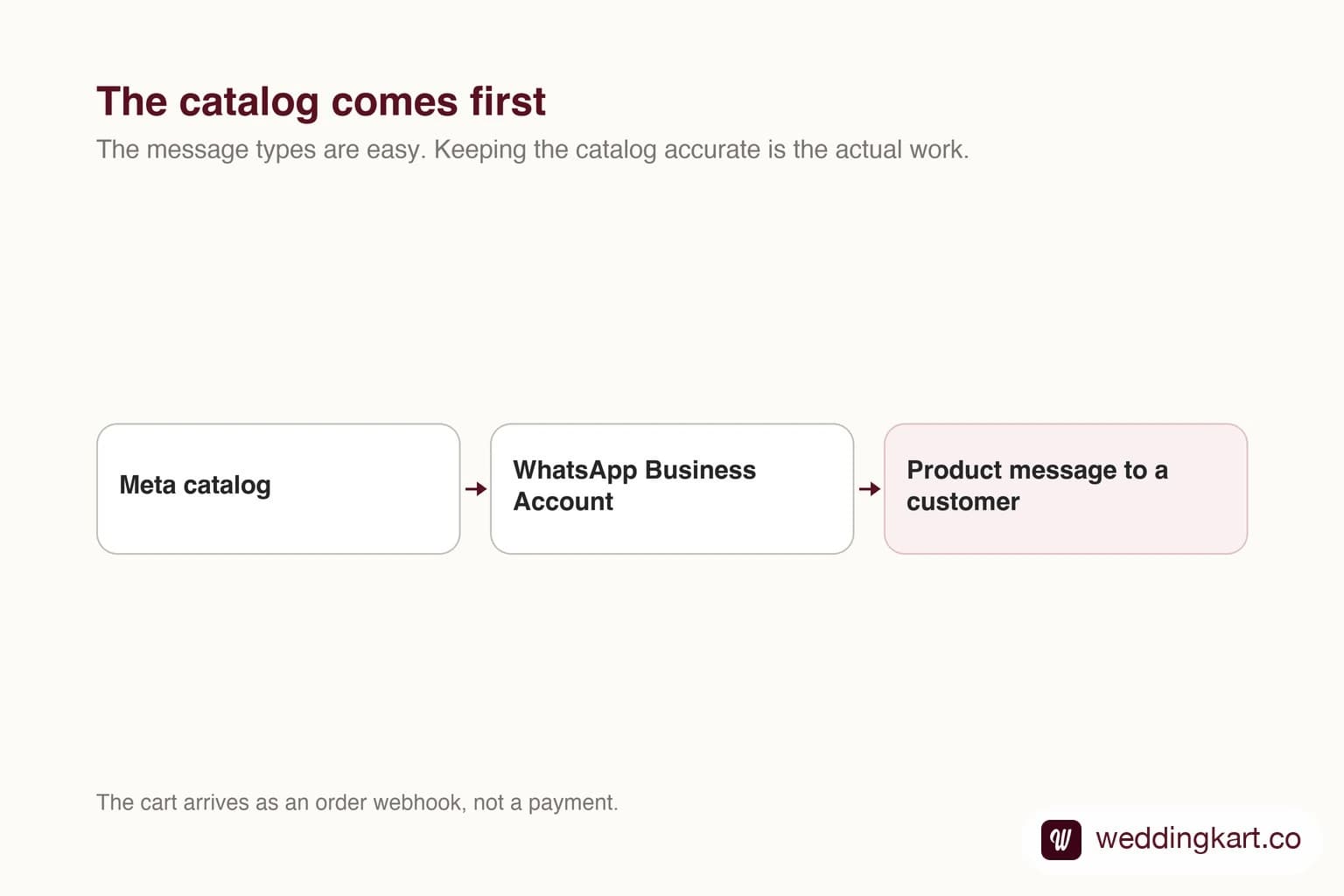 A WhatsApp multi-product message showing catalog items