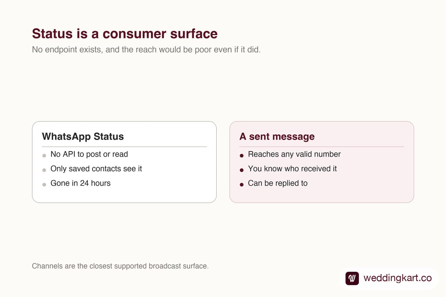 The WhatsApp Status tray, which the Business API cannot post to