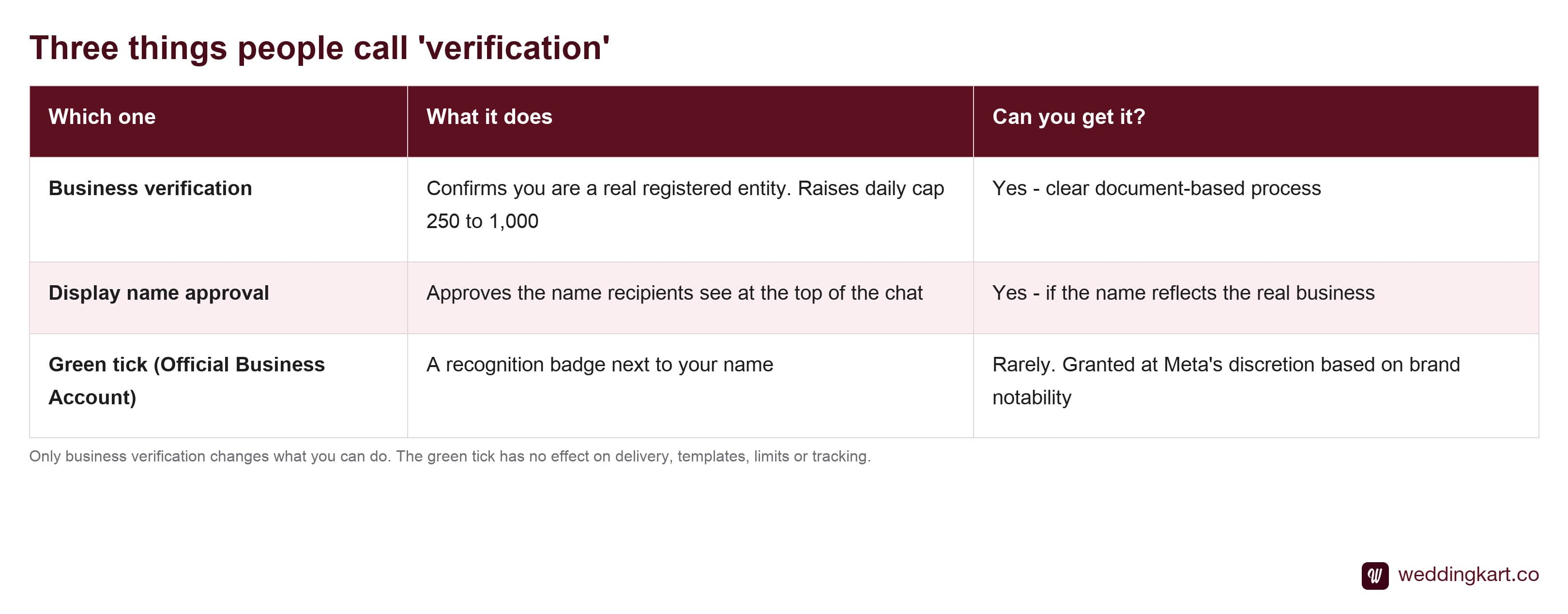 The three different WhatsApp verifications and what each one actually does