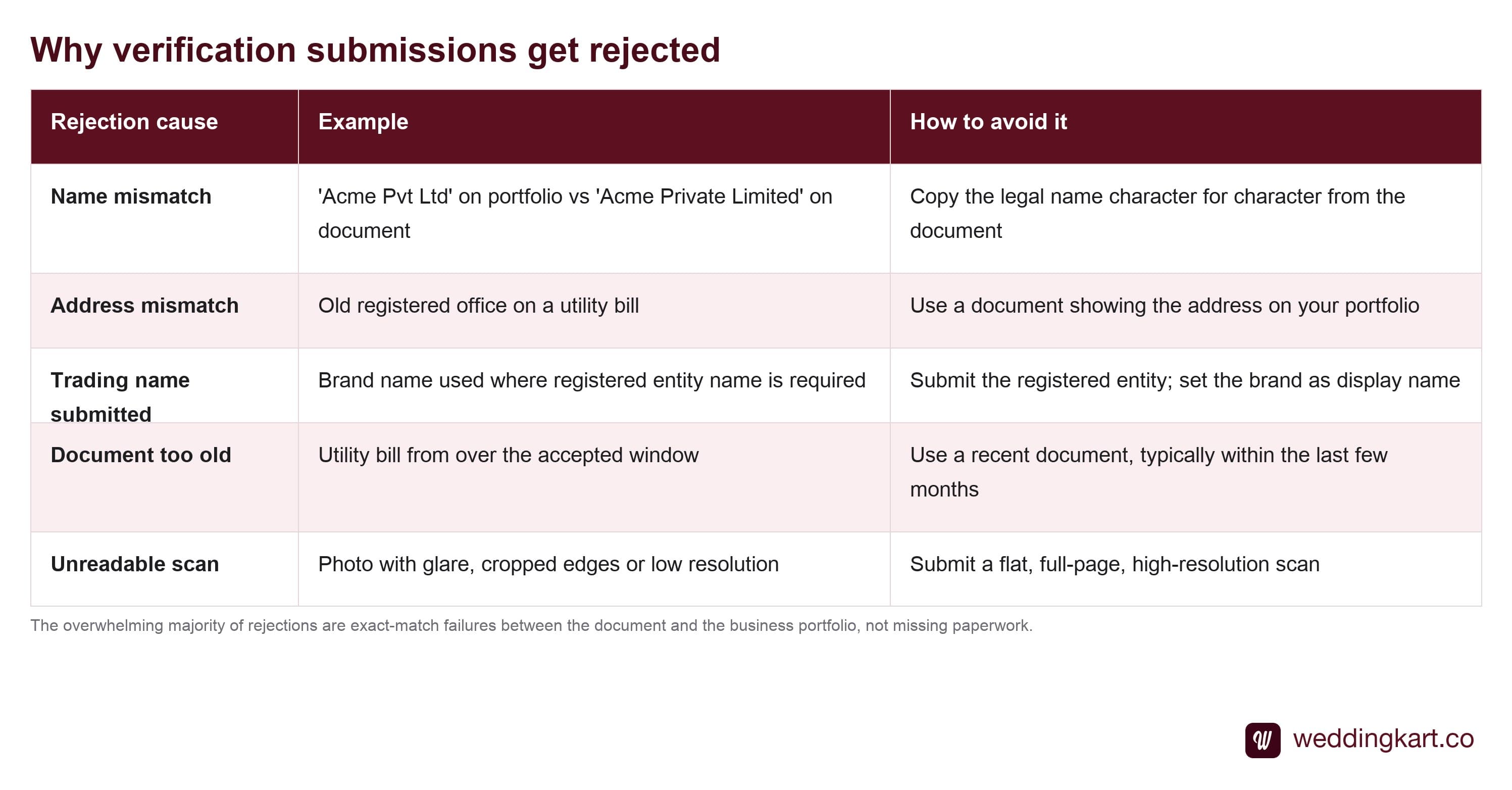 Common reasons WhatsApp business verification submissions get rejected