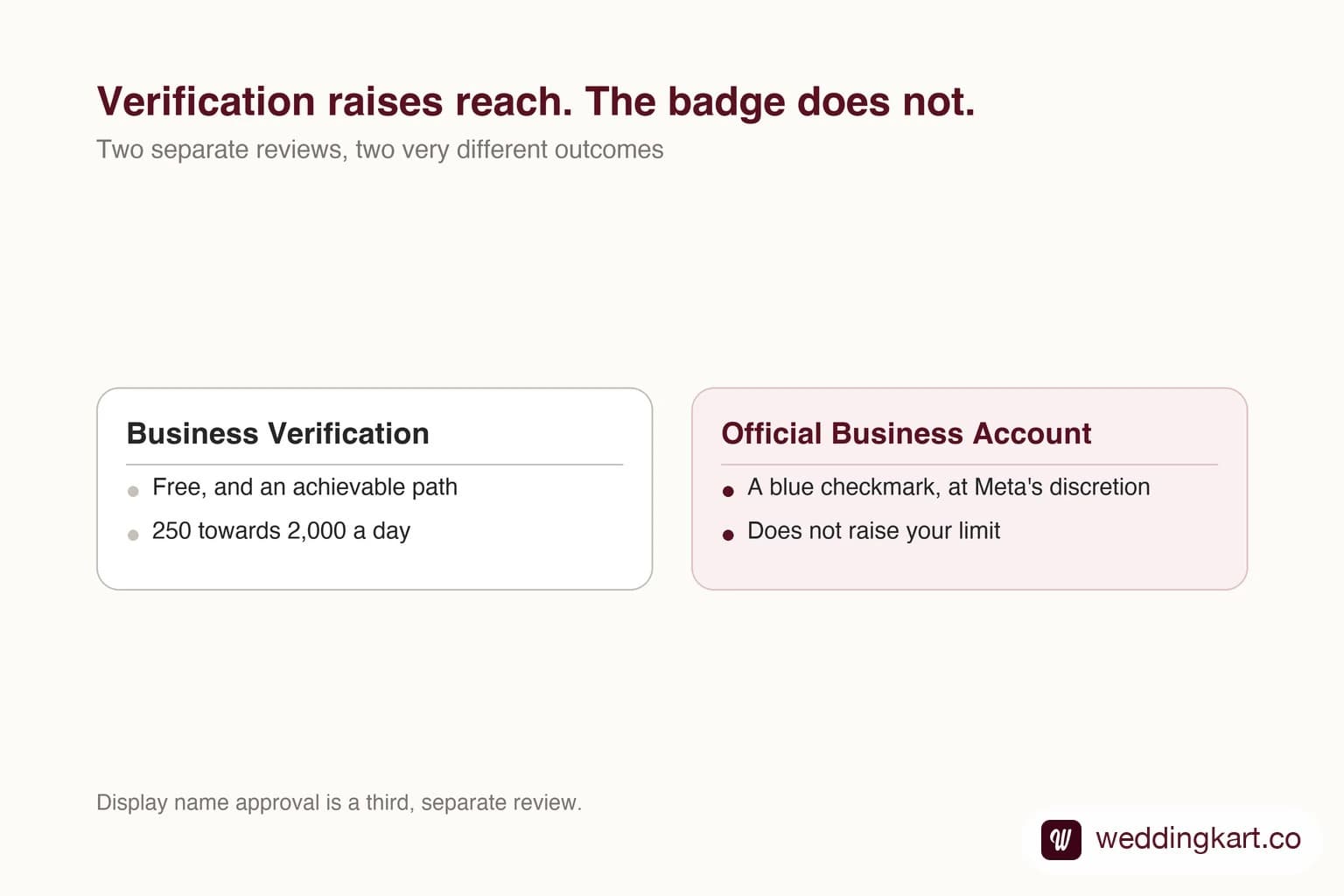 Business verification documents being checked