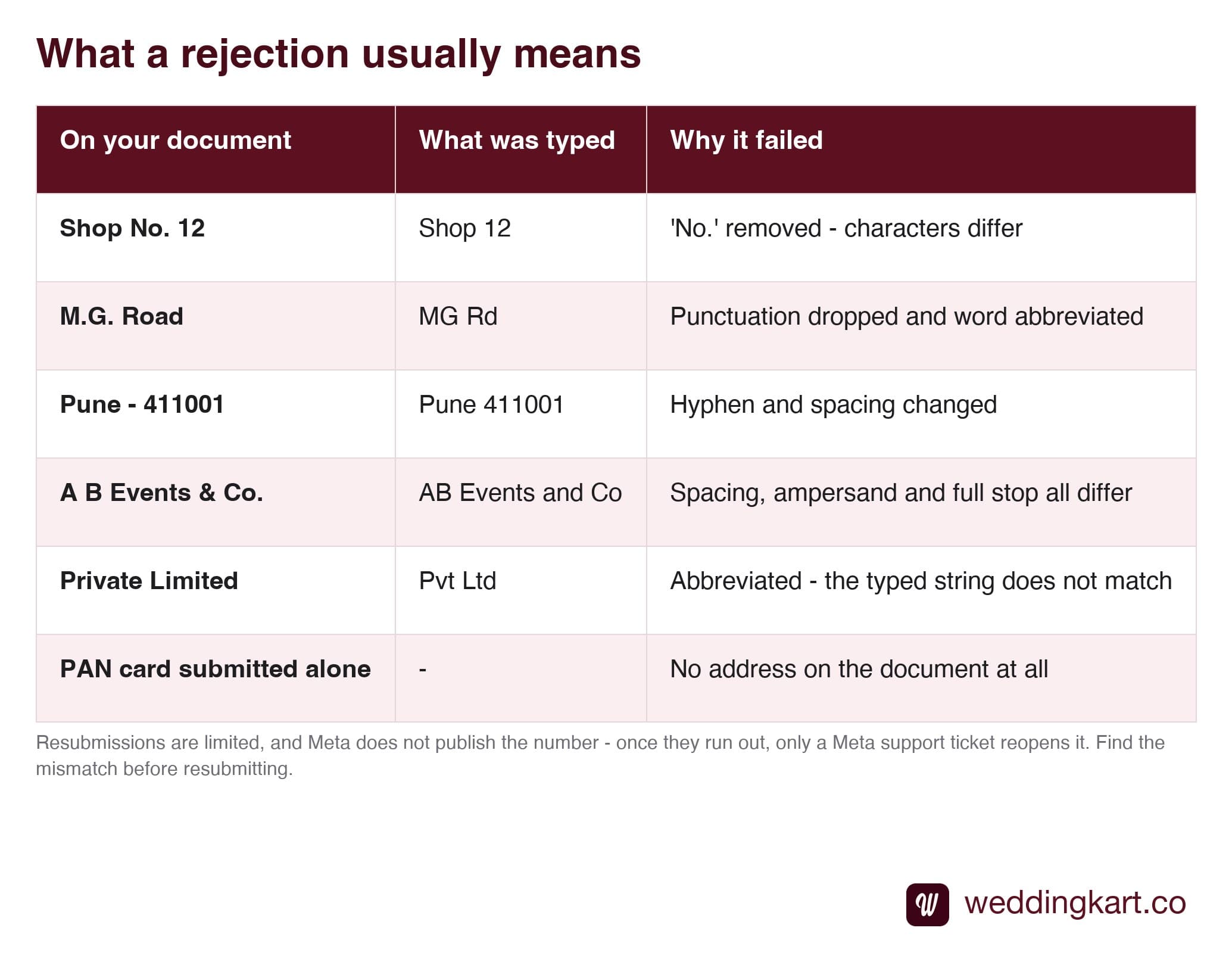 Common typing mismatches that cause Meta business verification rejection