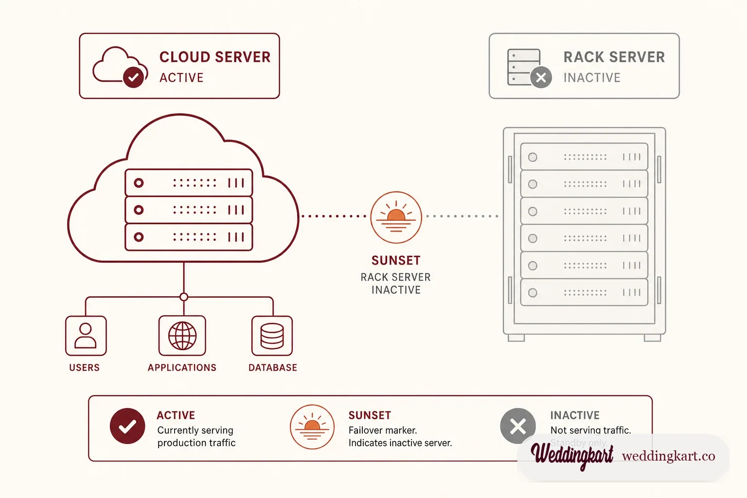 WhatsApp Cloud API replacing the retired On-Premises API