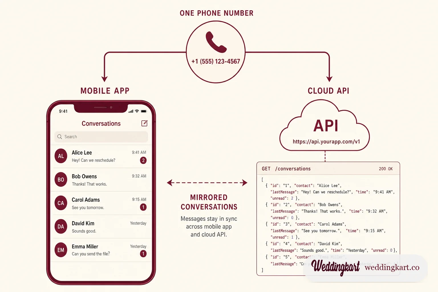 WhatsApp Business app and Cloud API running on one number