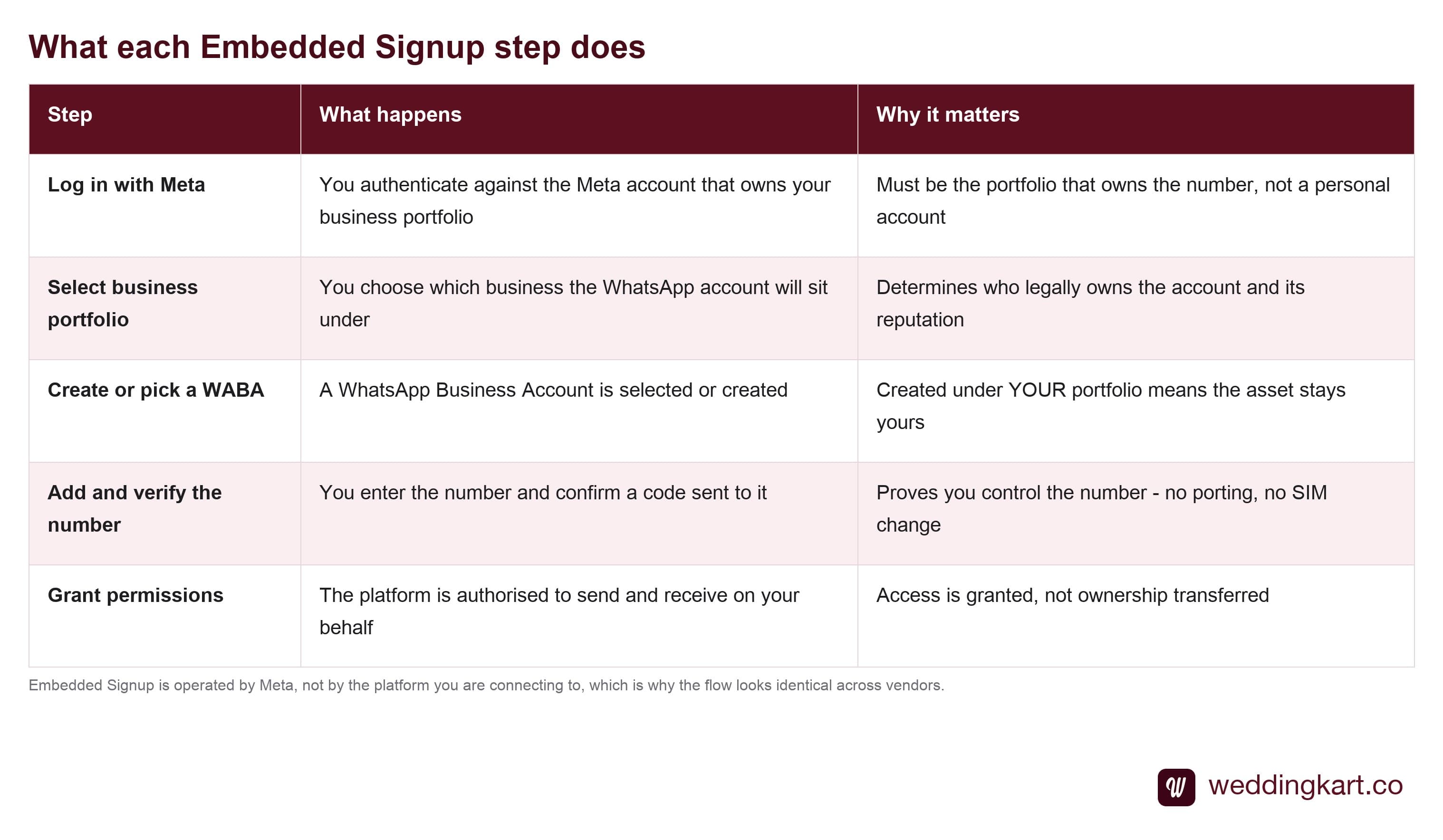 The steps in WhatsApp Embedded Signup and what each one does