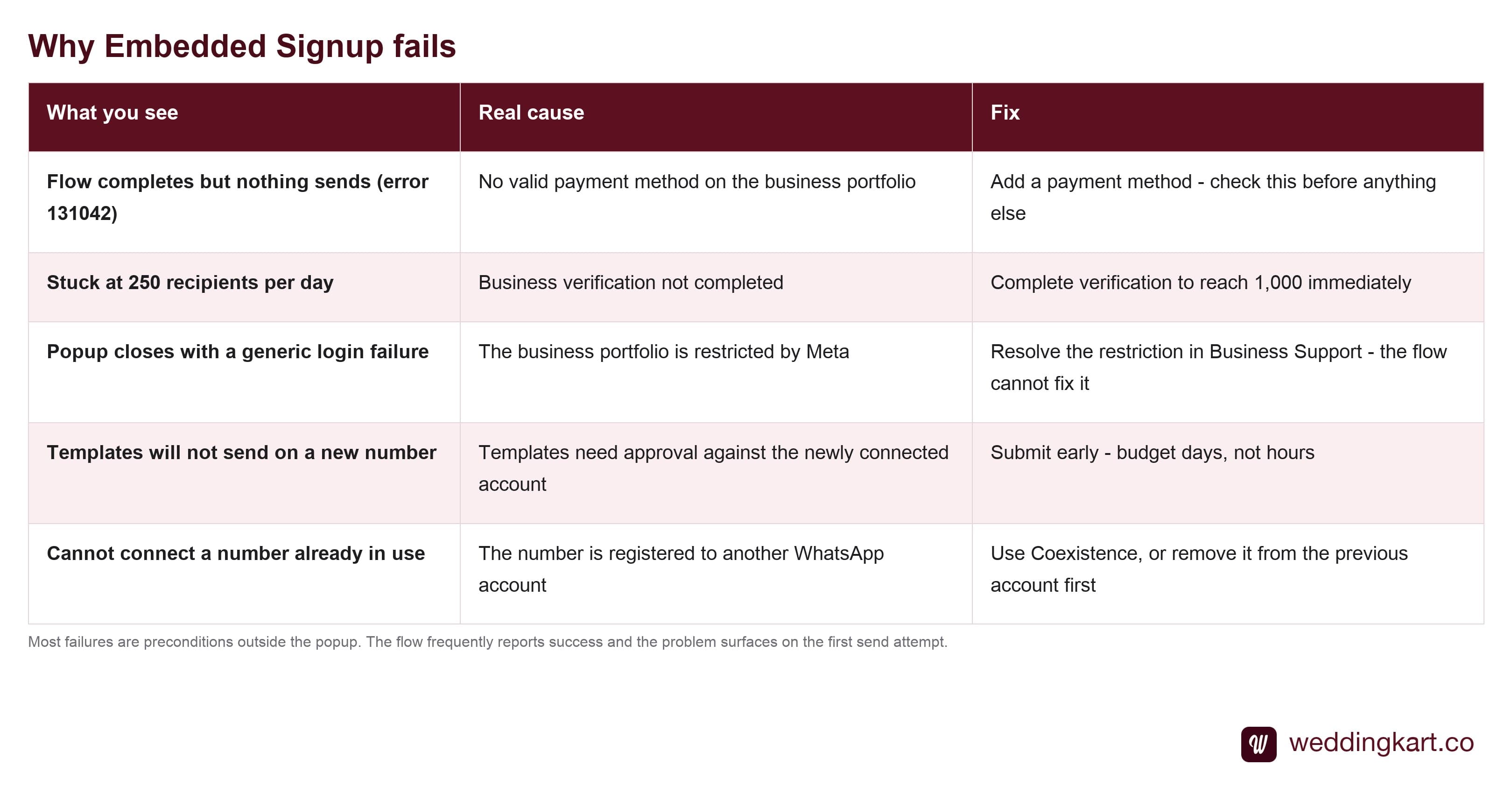 Common WhatsApp Embedded Signup failures and their real causes
