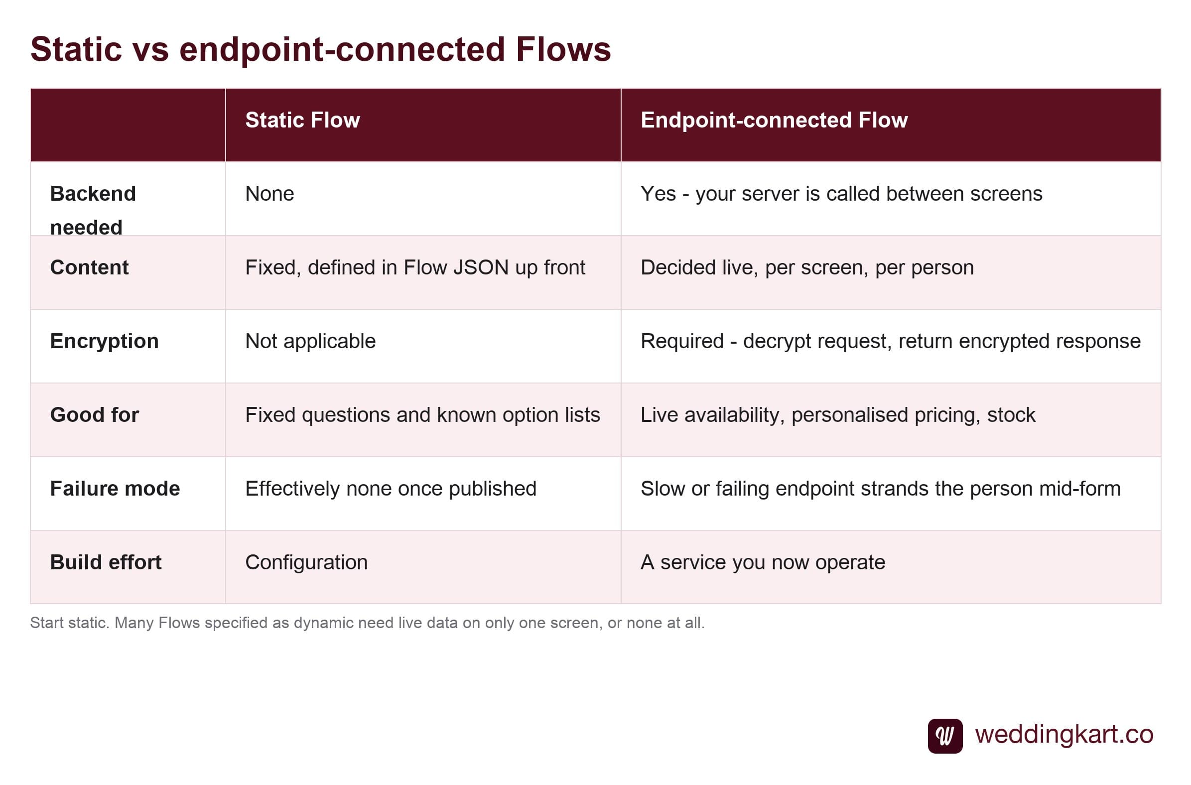 Static WhatsApp Flows compared with endpoint-connected Flows