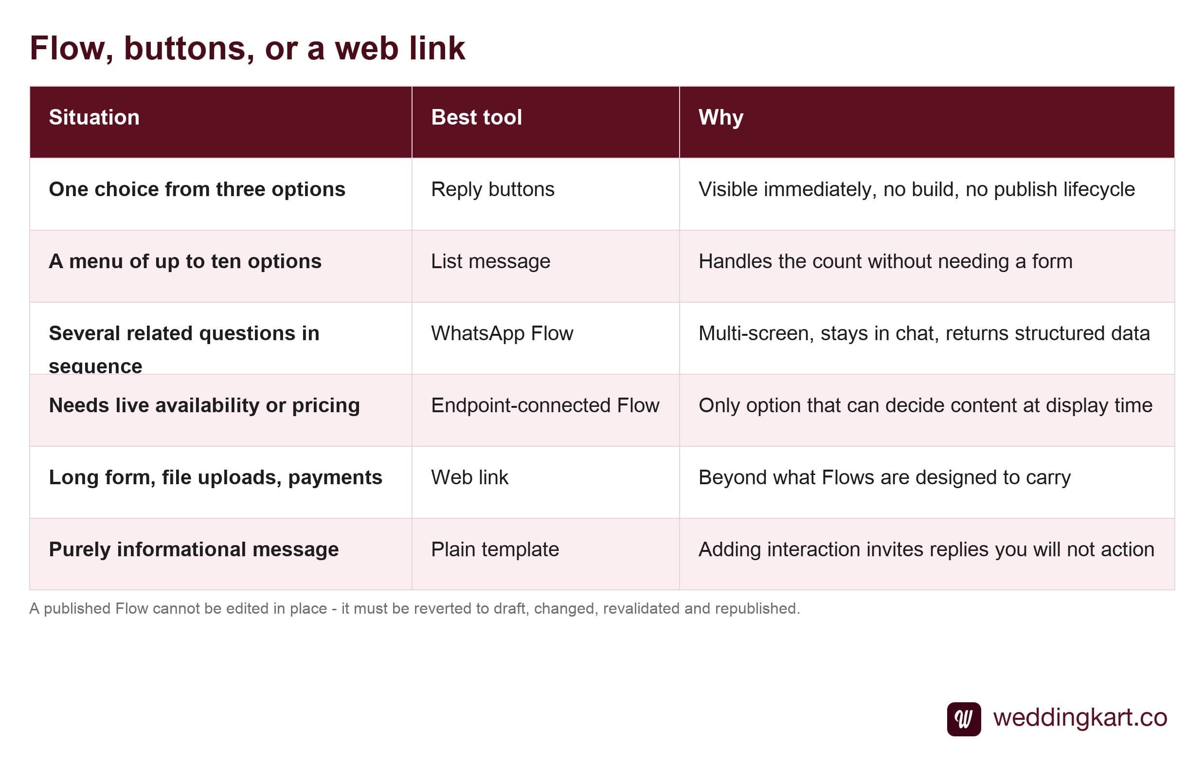 When to use a WhatsApp Flow versus buttons or a web link