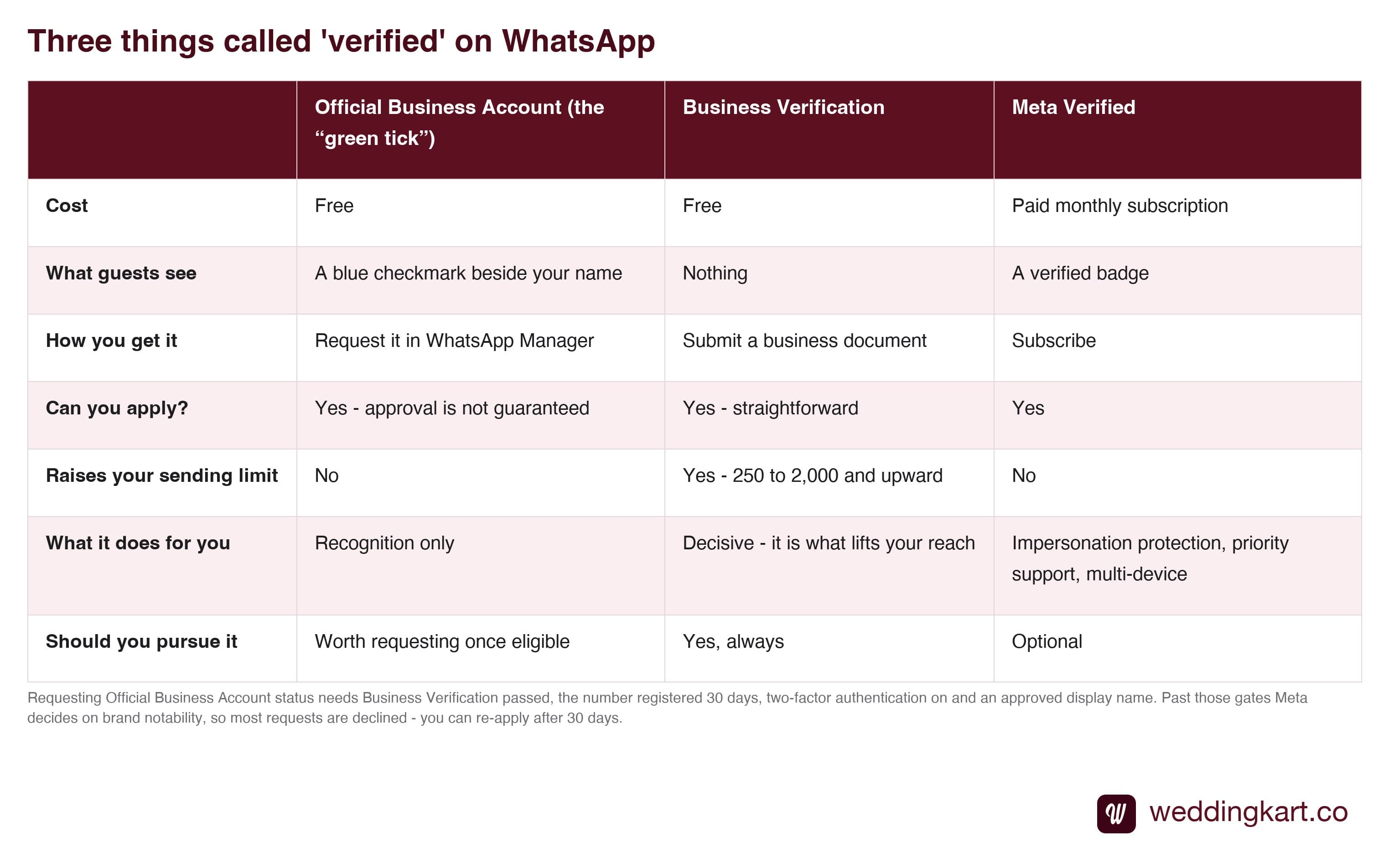 Green tick versus Business Verification versus Meta Verified