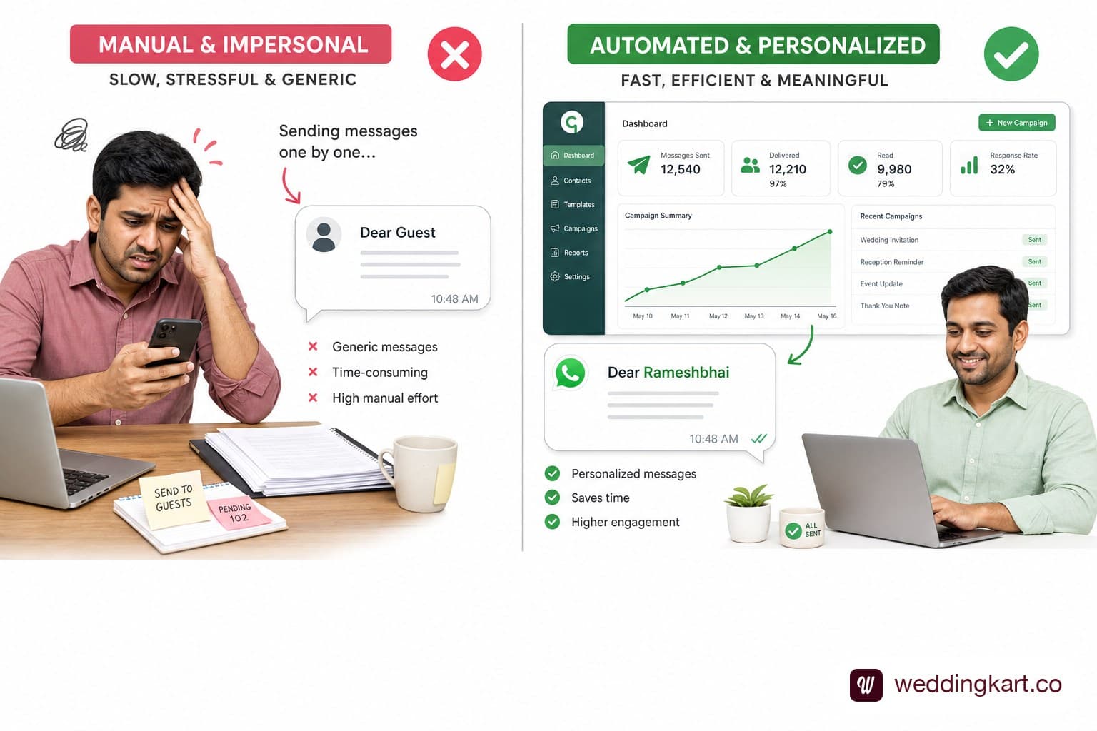 Split-screen comparison: on the left a person overwhelmed at their phone sending a generic Dear Guest message marked with a red cross; on the right a clean automated interface sending personalised Dear Rameshbhai messages marked with a green tick