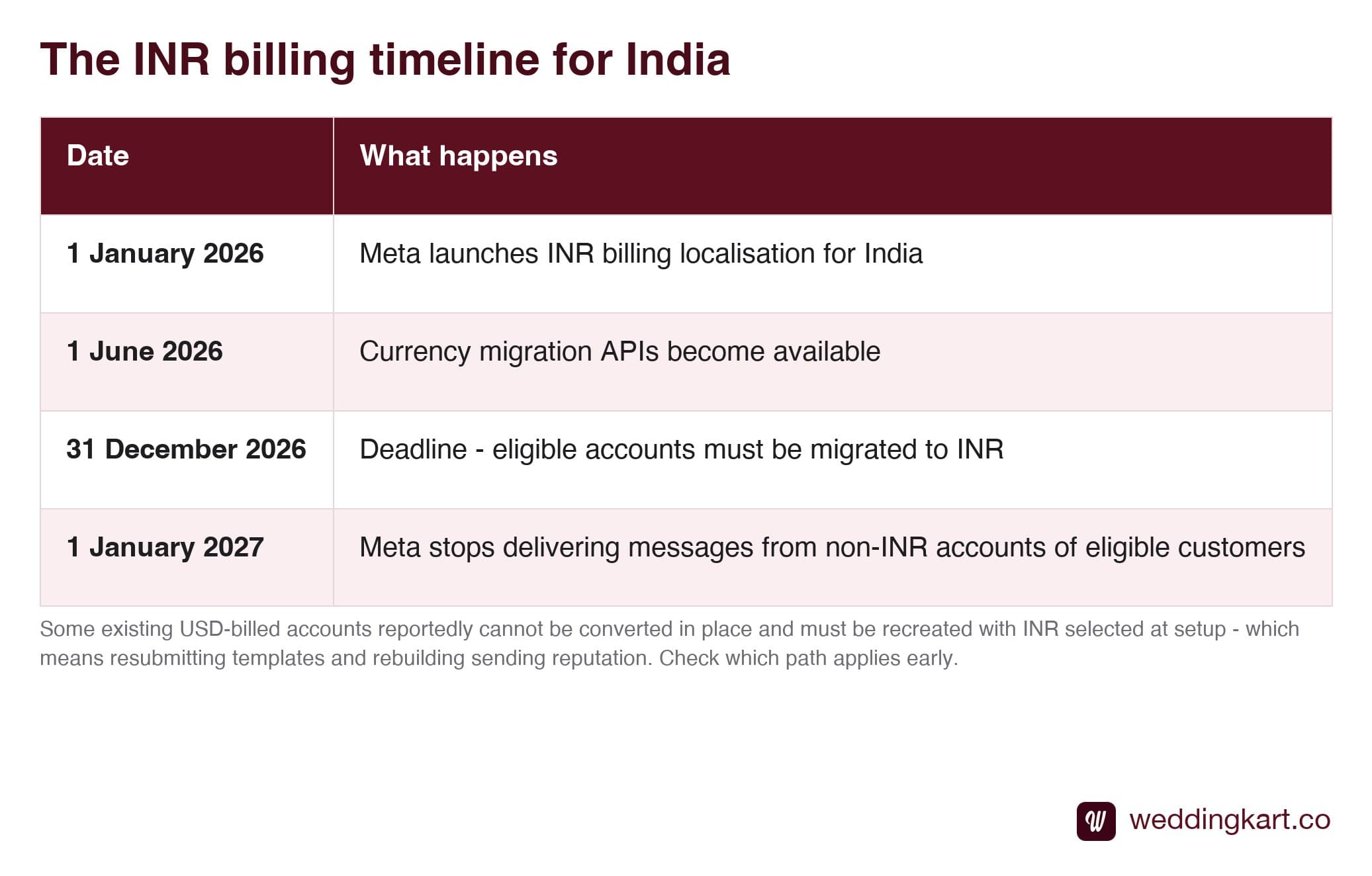 Timeline of the WhatsApp INR billing migration deadline for India