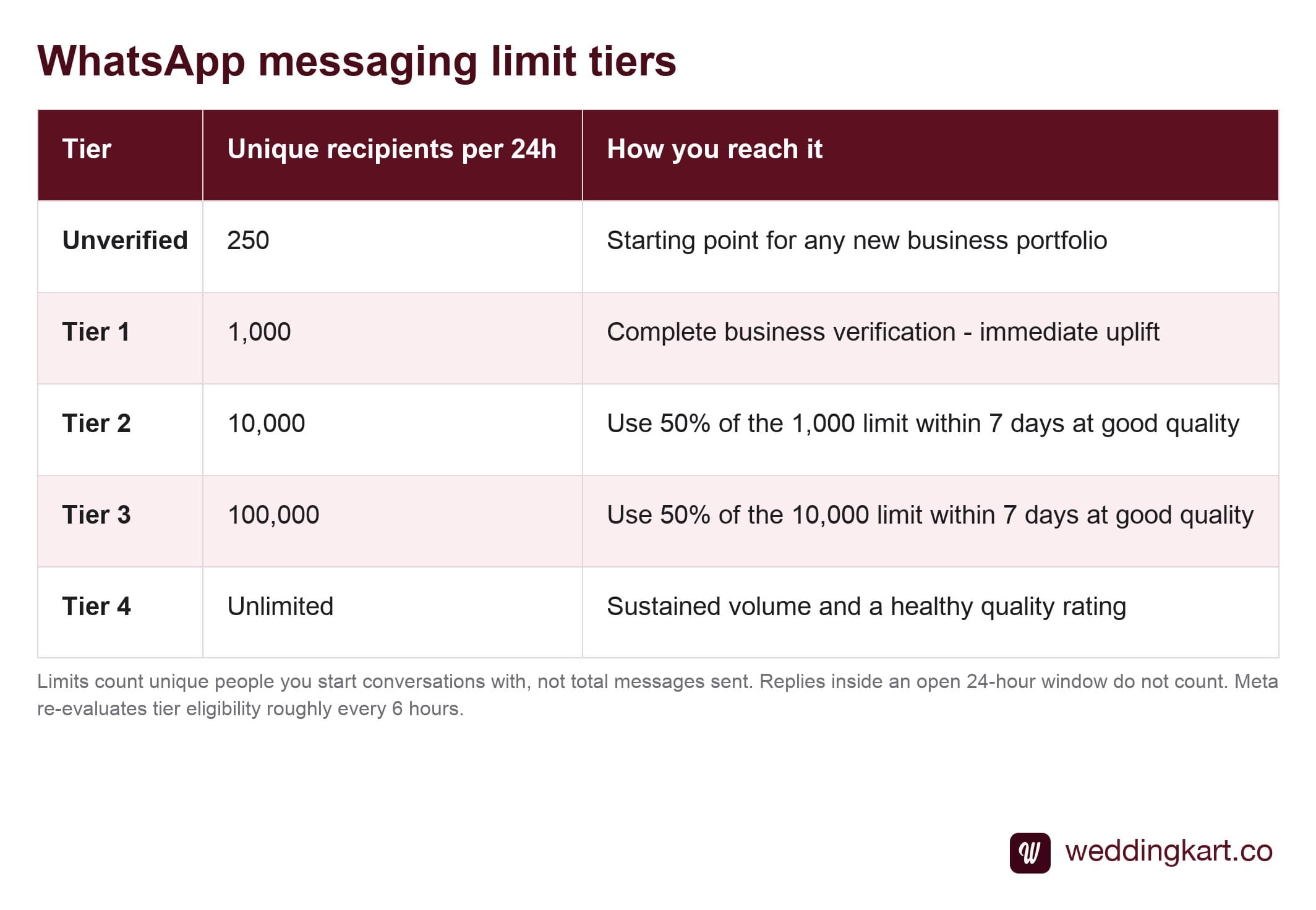 WhatsApp messaging limit tiers from 250 to unlimited unique recipients per 24 hours