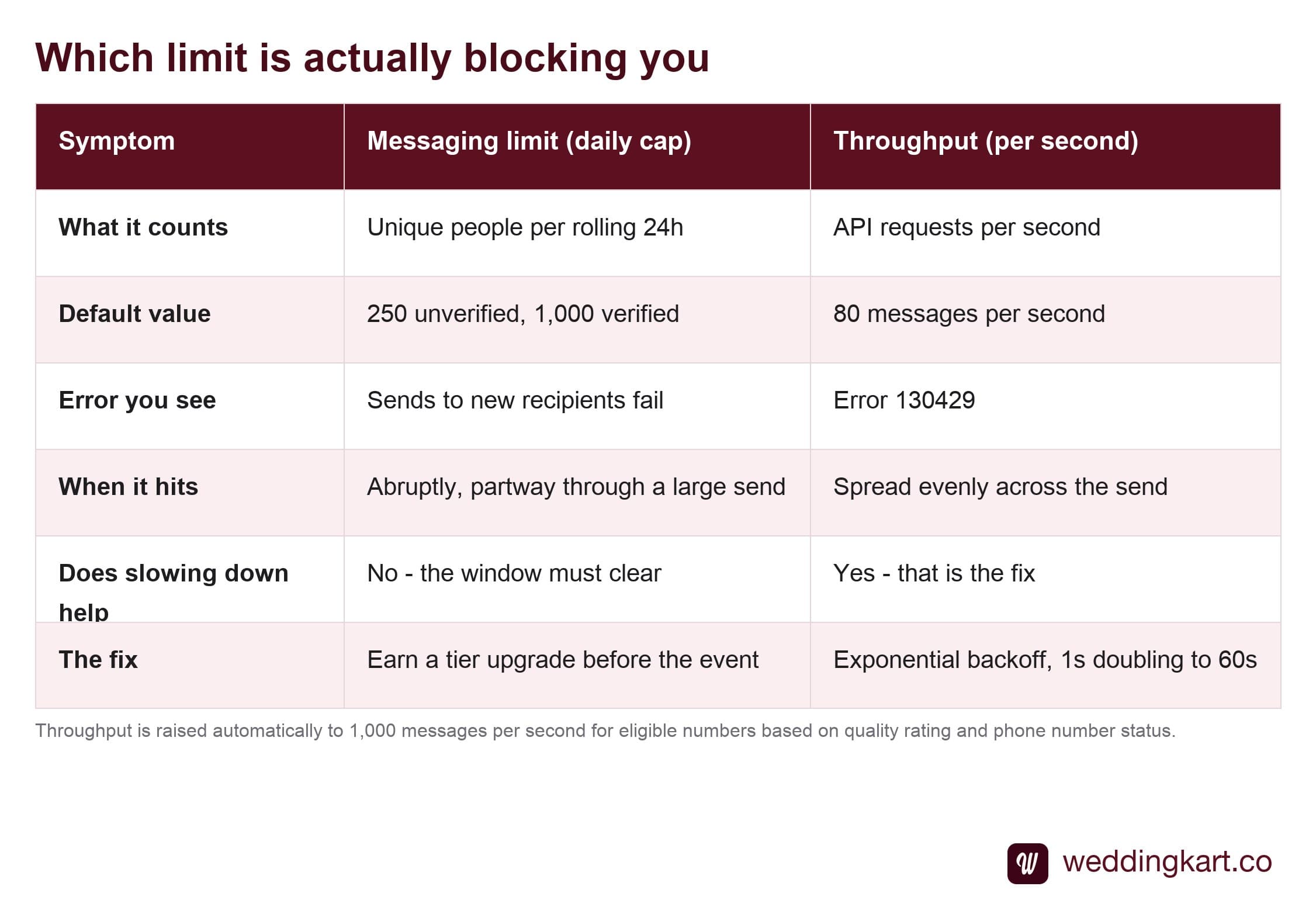 Table comparing WhatsApp messaging limit symptoms against throughput limit symptoms