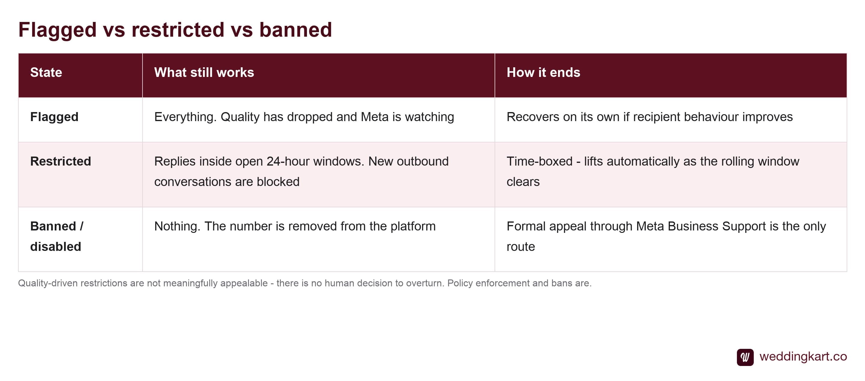 Comparison of flagged, restricted and banned WhatsApp business number states