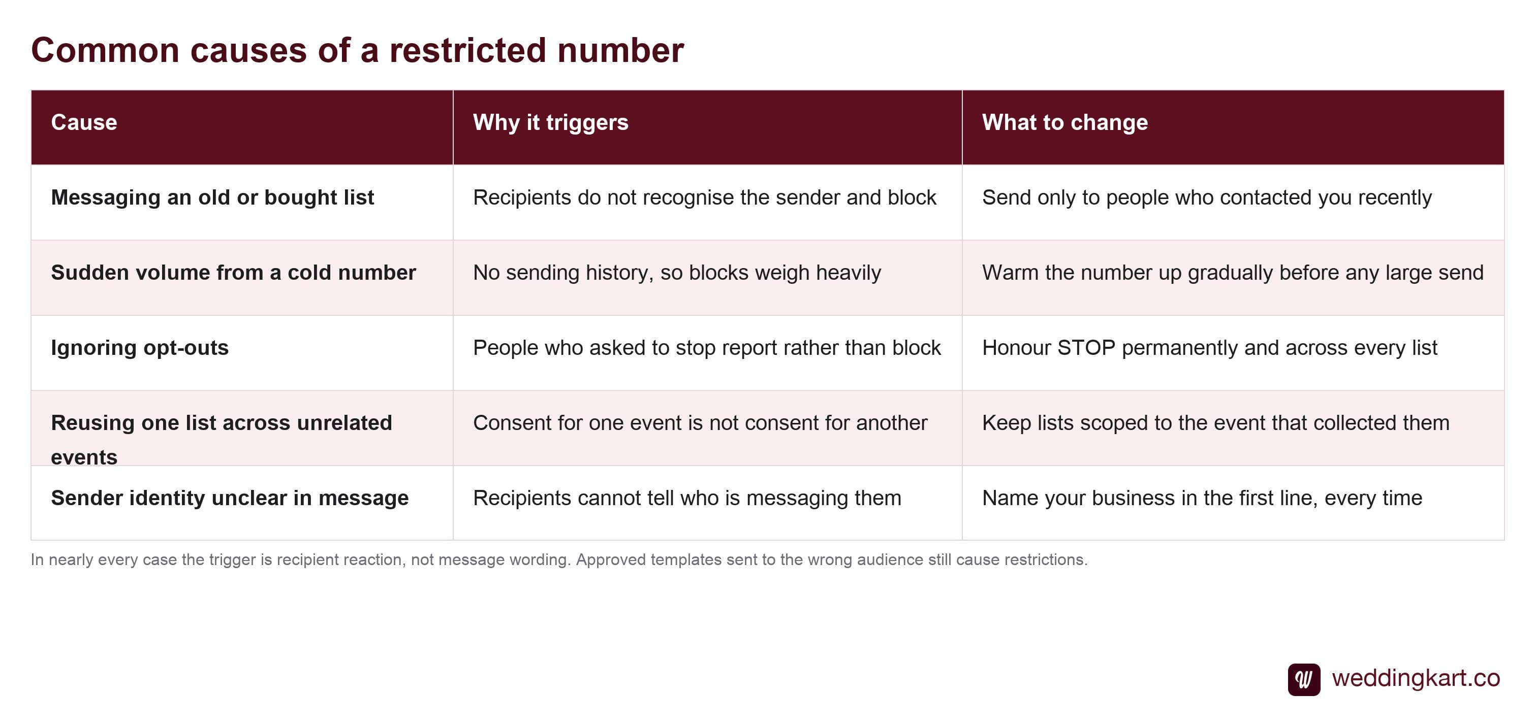 Common causes of WhatsApp number restrictions and how to address each