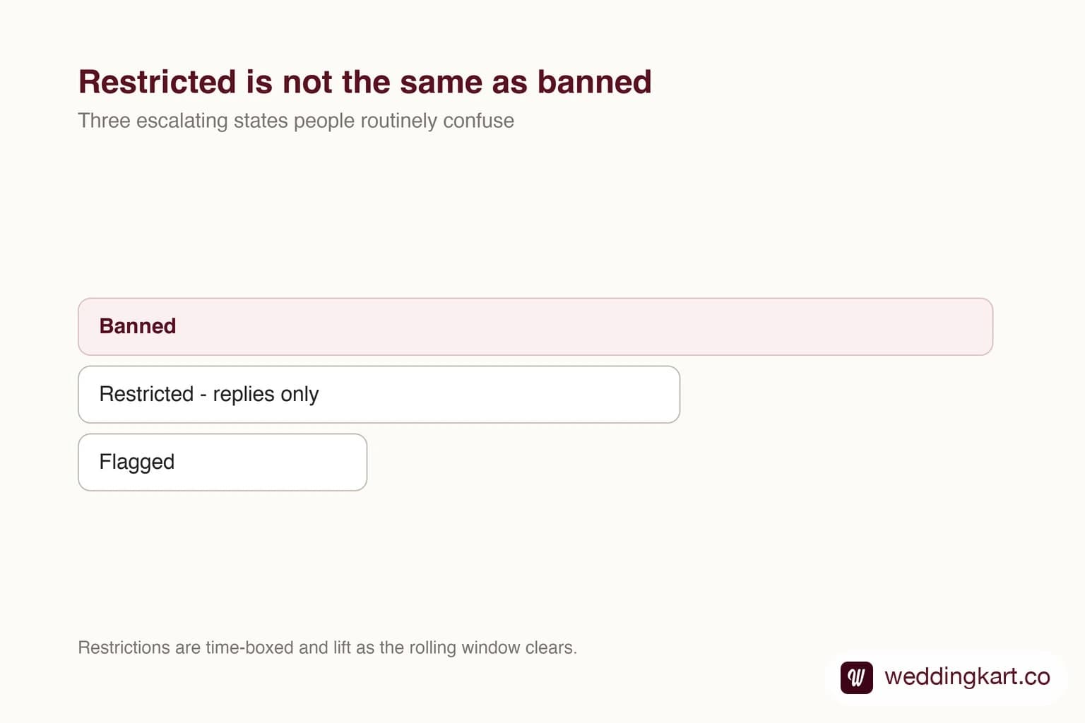 A WhatsApp business number moving through restriction states