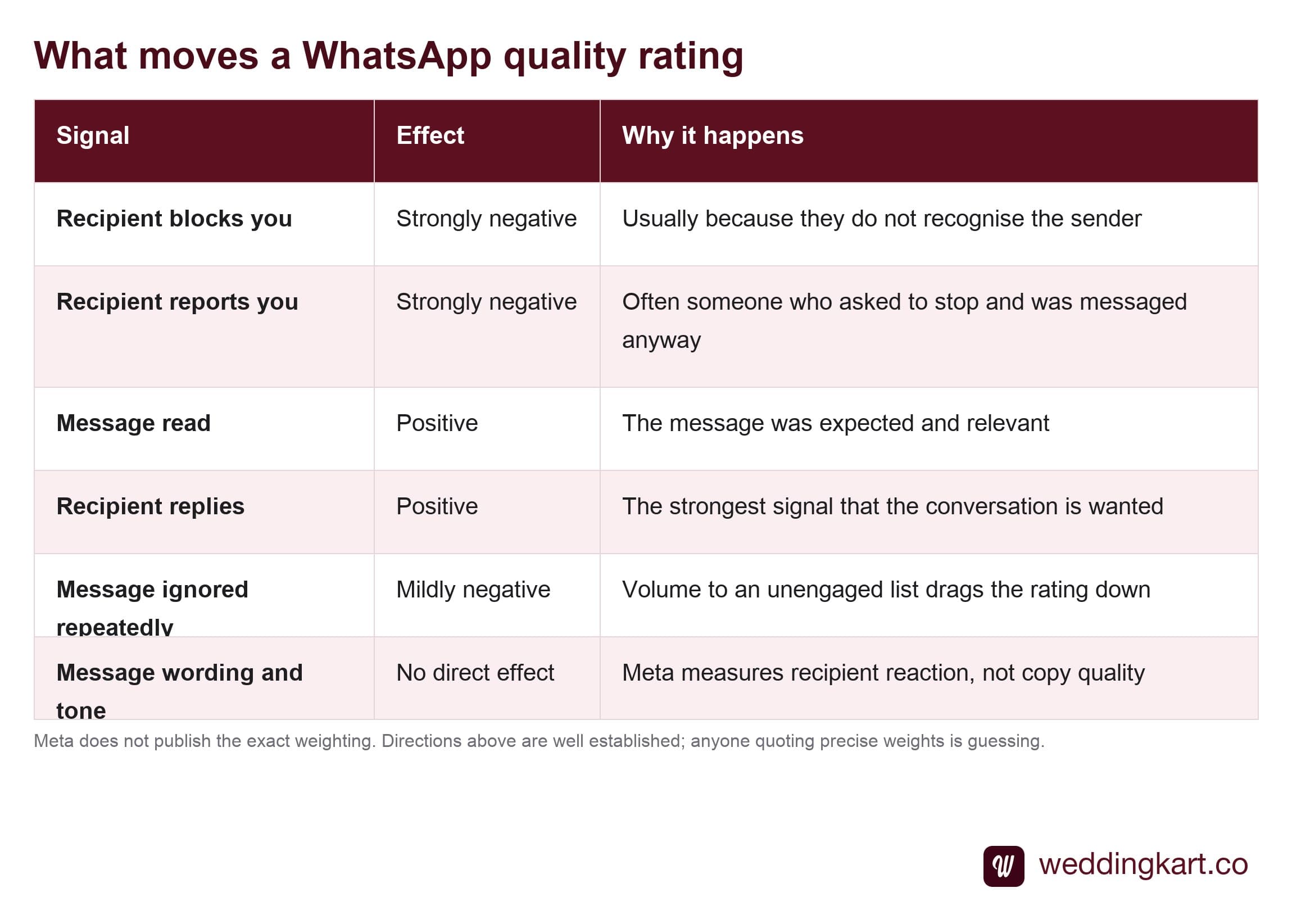 Signals that raise and lower a WhatsApp quality rating