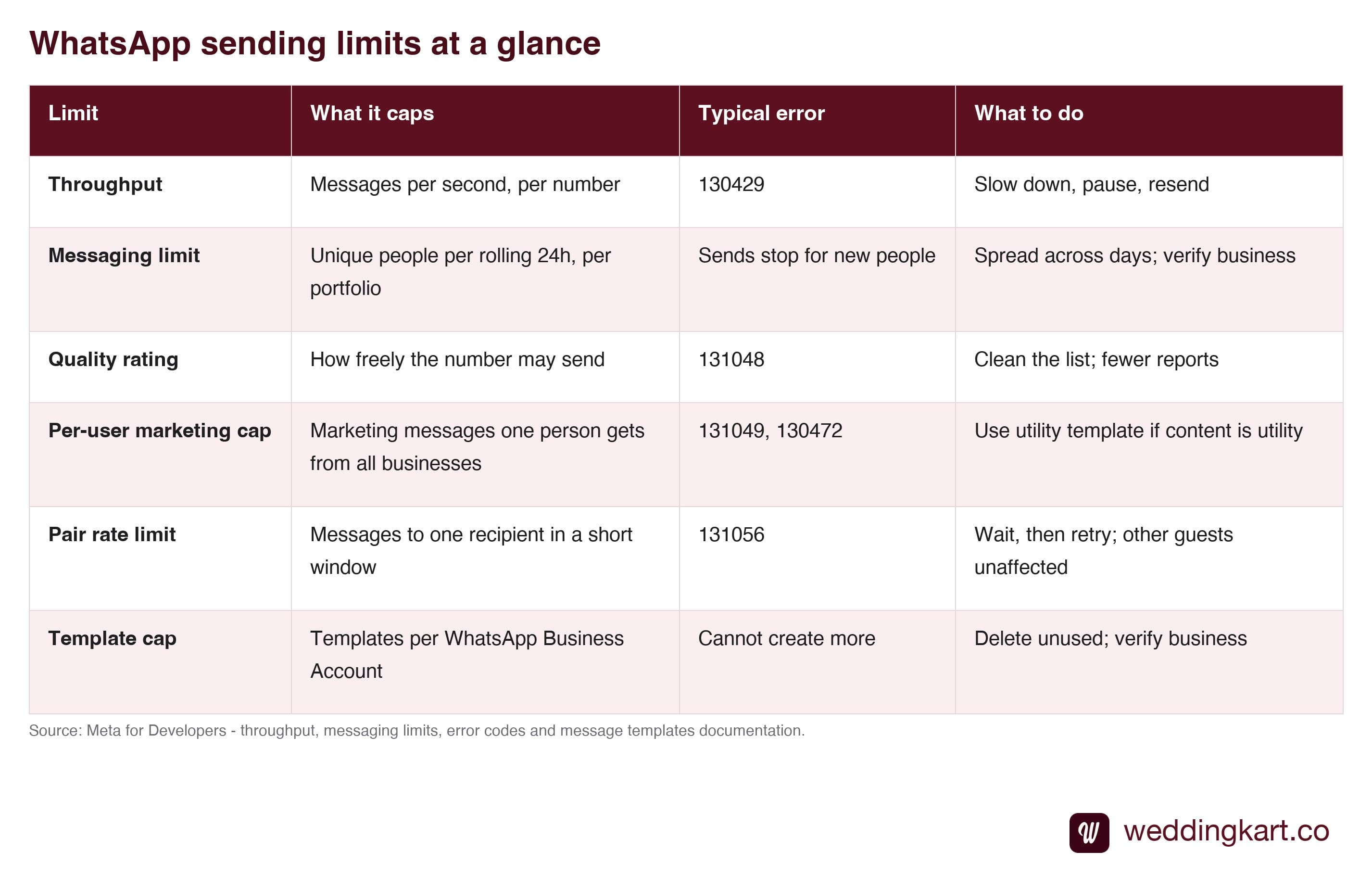 Table of WhatsApp sending limits: throughput, messaging limit, quality rating, per-user marketing cap, pair rate limit and template cap, with the error and fix for each