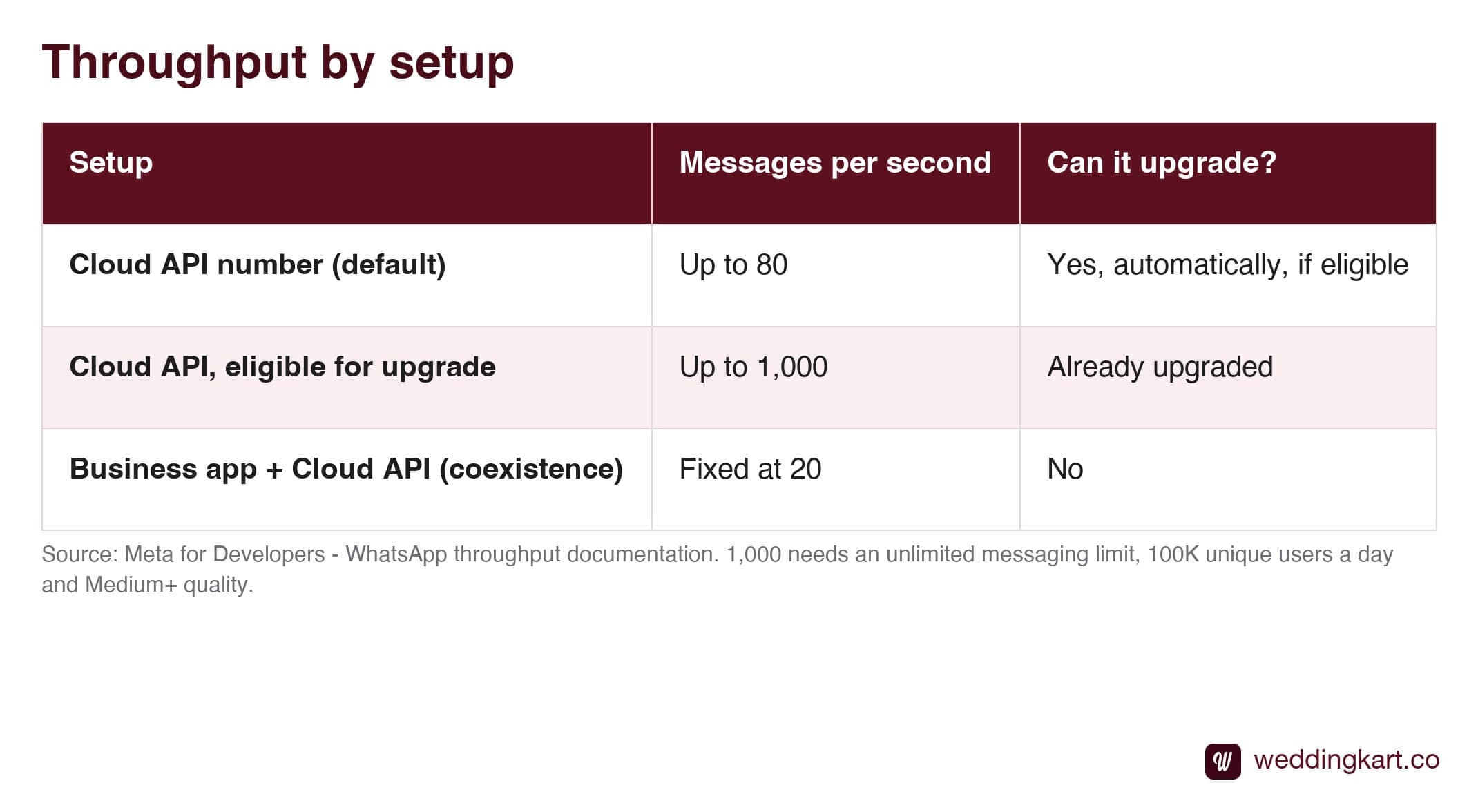 Table of WhatsApp throughput by setup: 80 messages per second default, up to 1,000 when upgraded, fixed 20 for numbers shared between the Business app and Cloud API