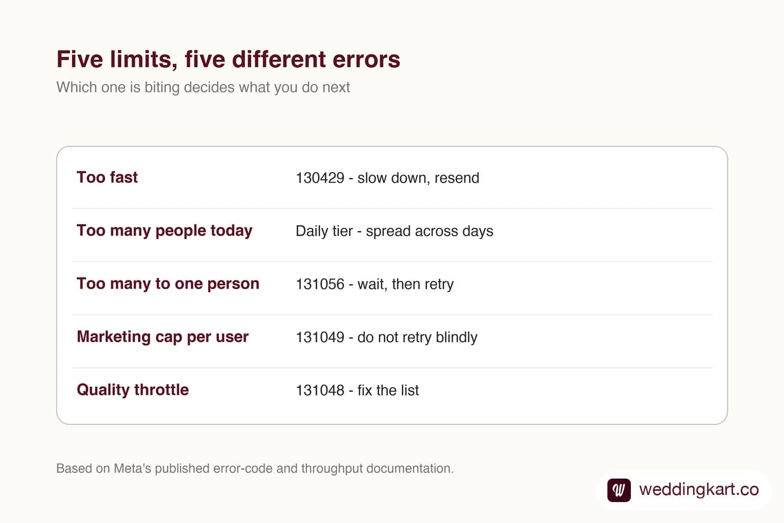Five WhatsApp sending limits and the error each one returns
