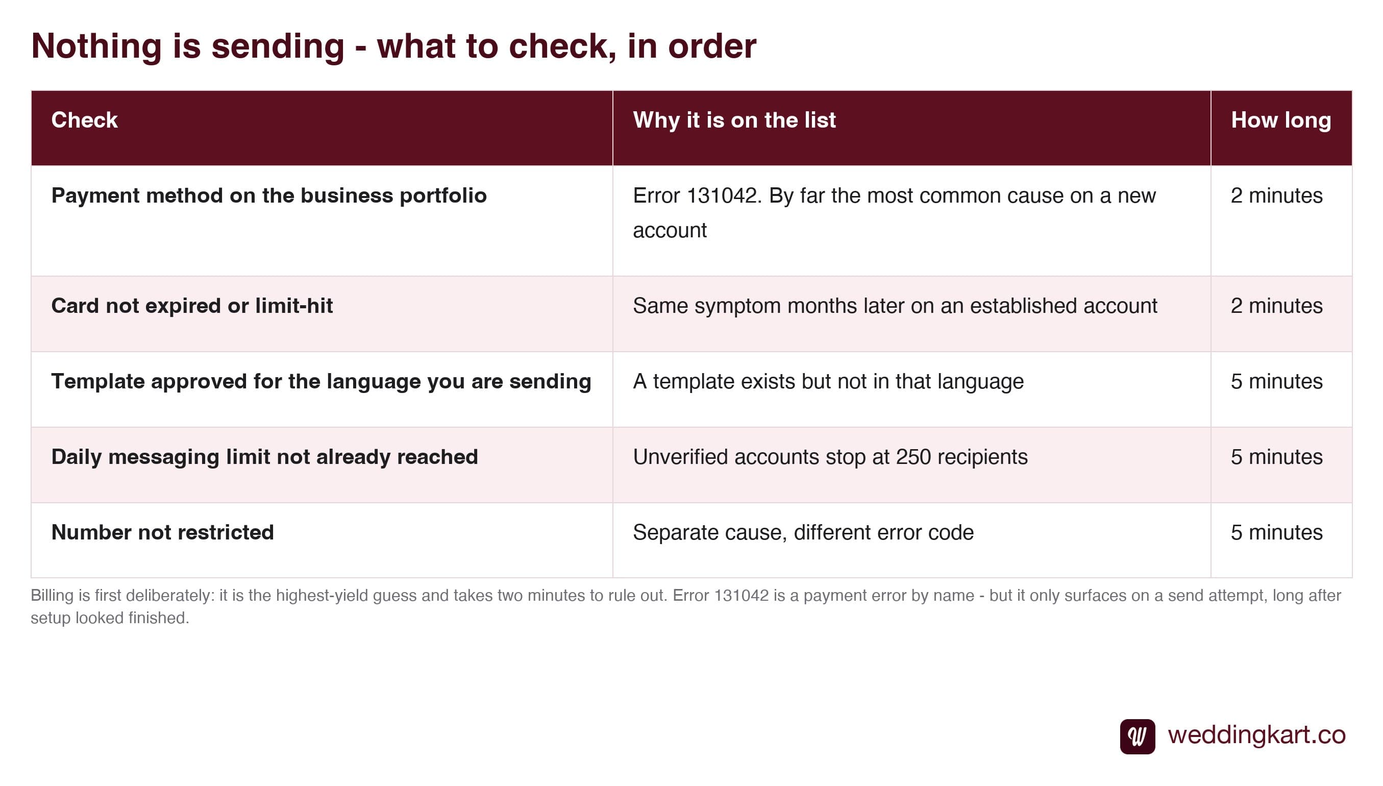 Diagnosing a WhatsApp Business Account that will not send messages