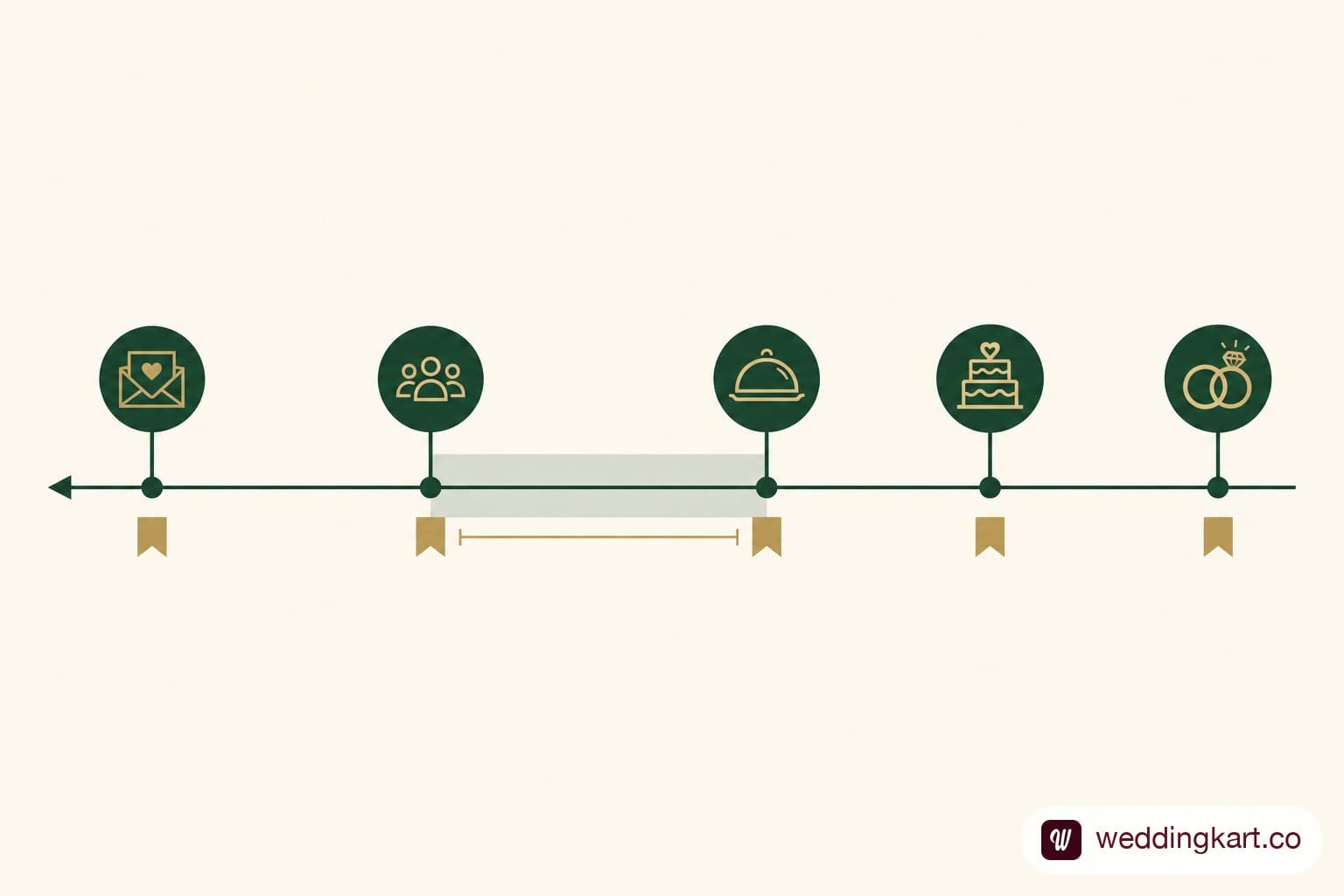 Reverse timeline from the wedding day back through caterer count, RSVP deadline and invitation send.